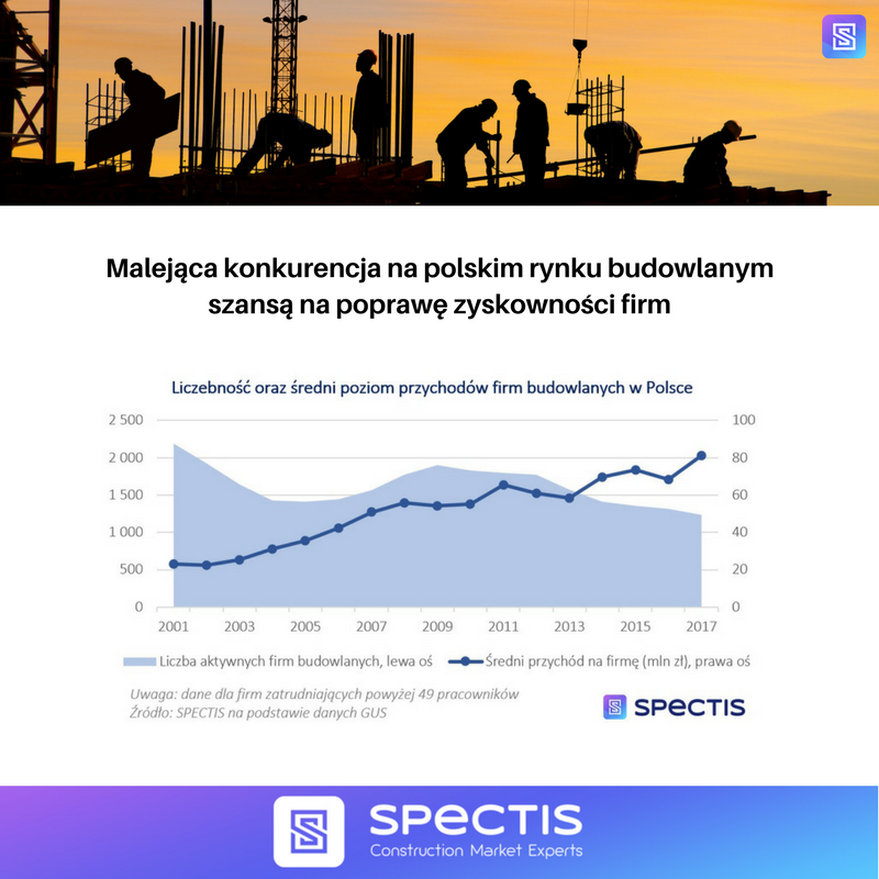 Malejąca konkurencja na polskim rynku budowlanym szansą na poprawę zyskowności firm